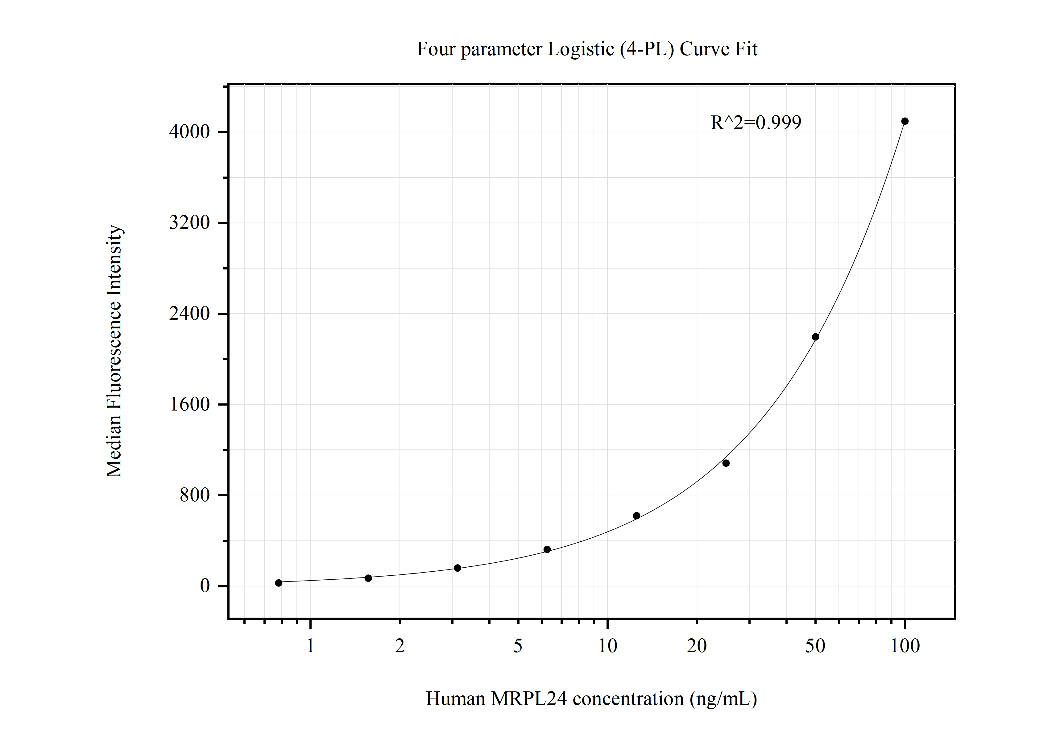 Cytometric bead array standard curve of MP50761-1